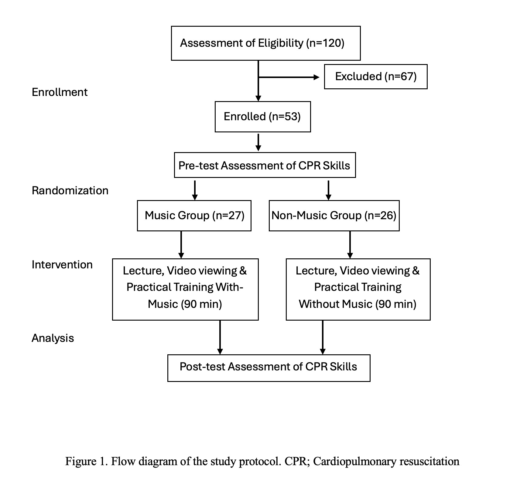 FIGURE 1: Flow diagram of the study protocol. (CPR: Cardiopulmonary resuscitation