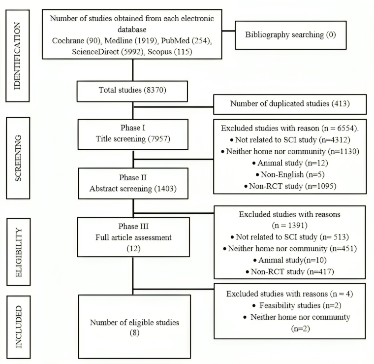 Flowchart of the study searching and selection procedure (PRISMA)