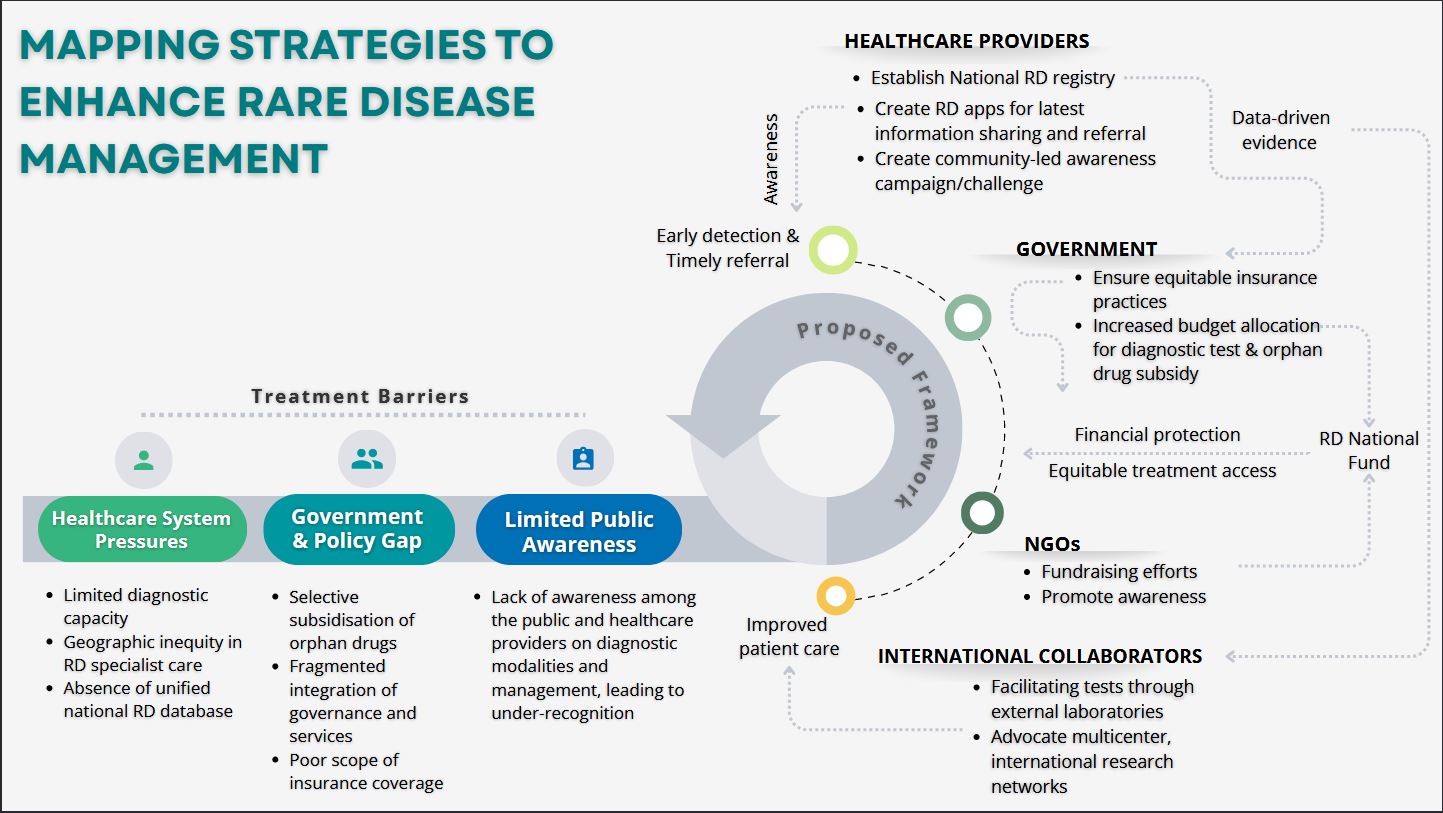 Barriers to treatment and an integrated framework for enhanced support for rare diseases. Created by the authors using Canva (Canva Pty Ltd., Sydney, Australia)