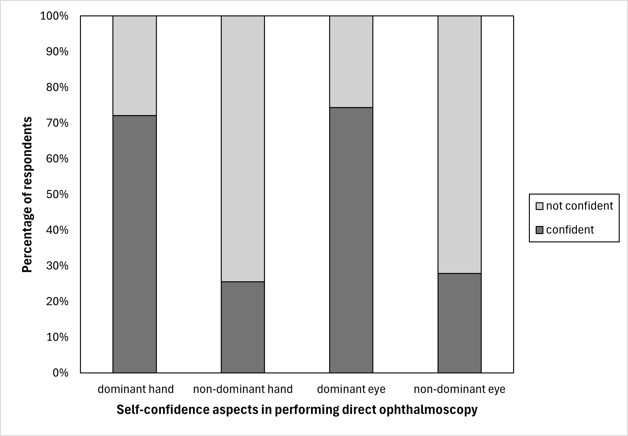 Students' self-confidence (% responded that they are confident or not confident) when performing direct ophthalmoscopy with their dominant hand, non-dominant hand, dominant eye and non-dominant eye on human eyes