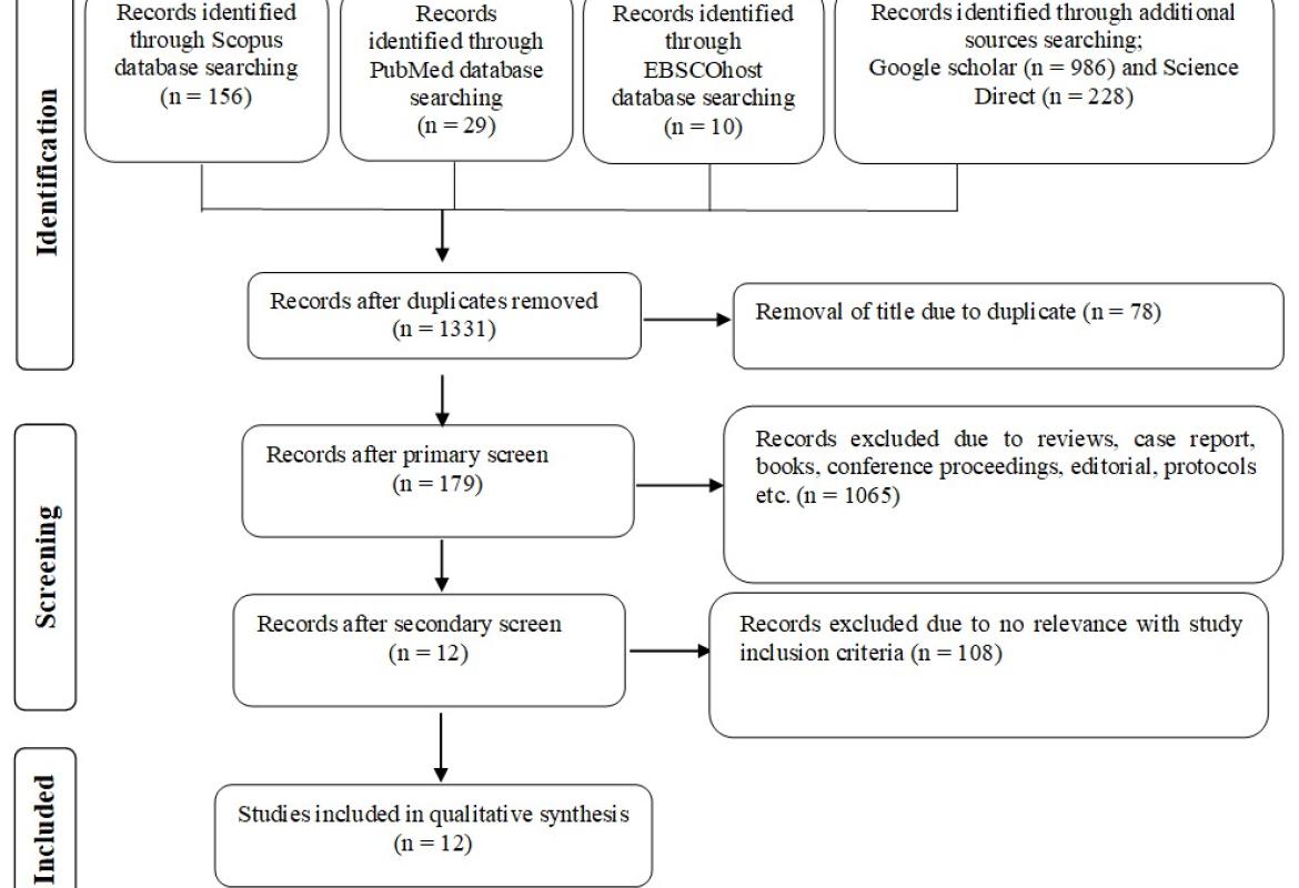 The flowchart made according to PRISMA-ScR guideline shows the selection process of the articles in the review