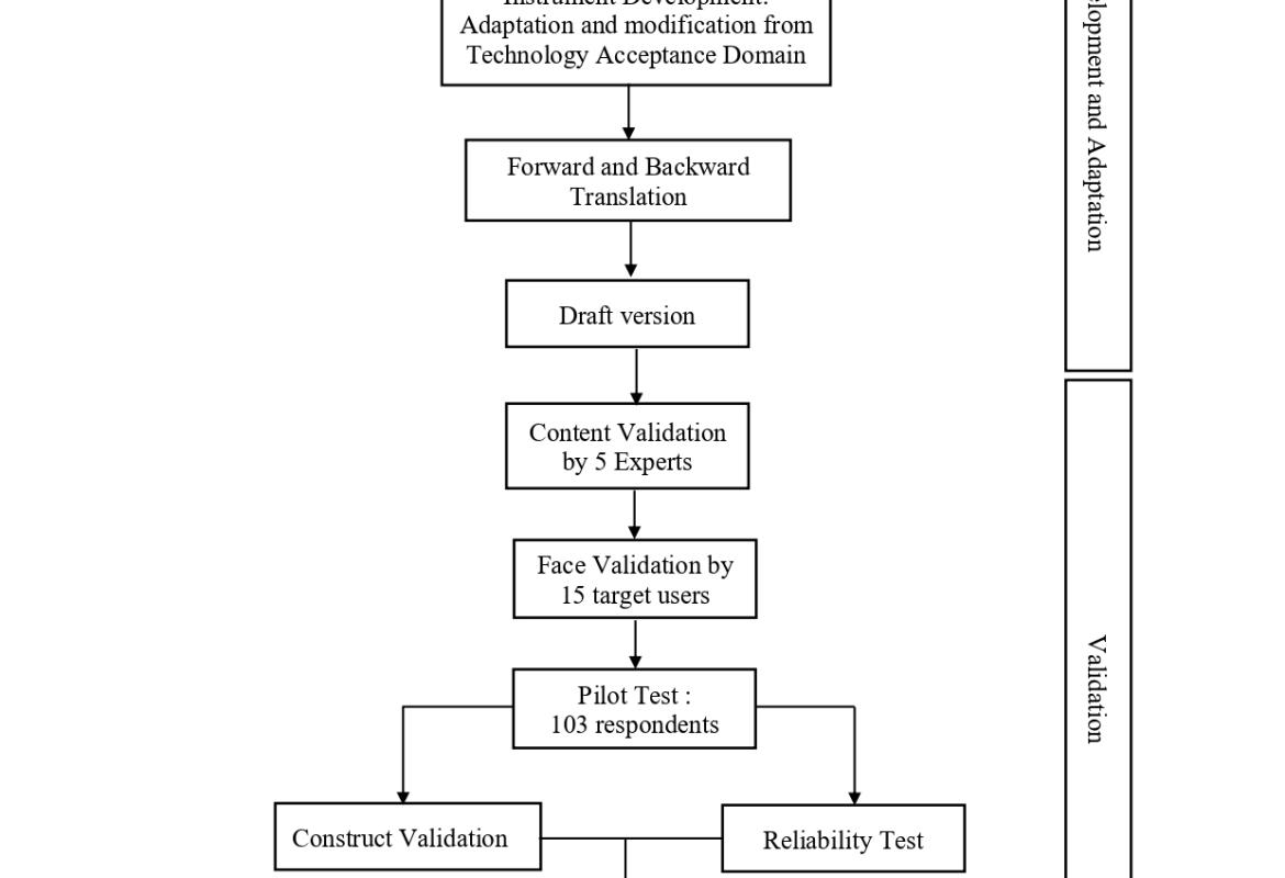 Development and validation process of the instrument