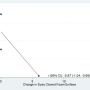 Correlation between change in picture span and change in eyes closed foam surface
