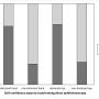 Students' self-confidence (% responded that they are confident or not confident) when performing direct ophthalmoscopy with their dominant hand, non-dominant hand, dominant eye and non-dominant eye on human eyes